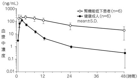 腎功能低下