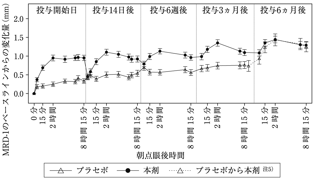 MRD-1變化推移