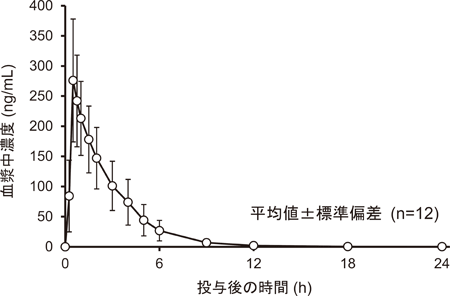 血漿濃度