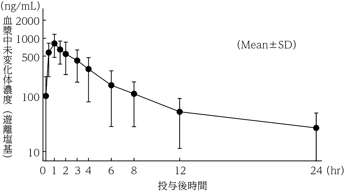 單次血漿濃度